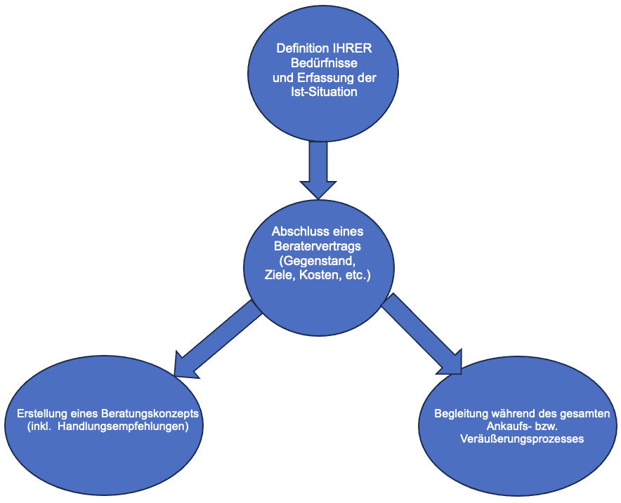 Kaufberatung-Wertmanagement-GmbH